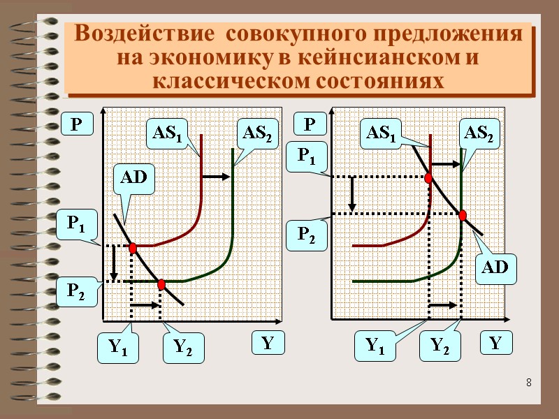 8 Воздействие  совокупного предложения на экономику в кейнсианском и классическом состояниях